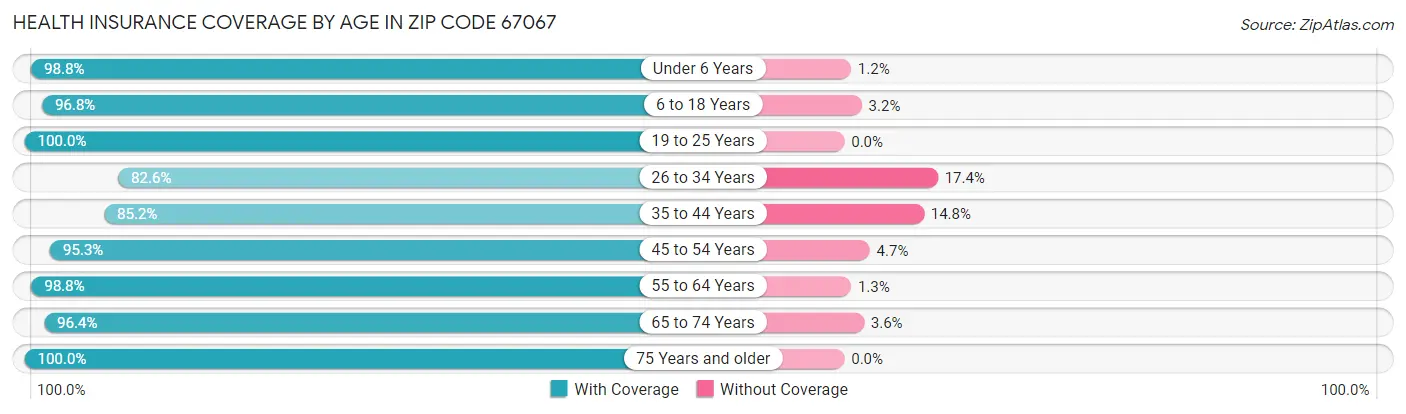 Health Insurance Coverage by Age in Zip Code 67067