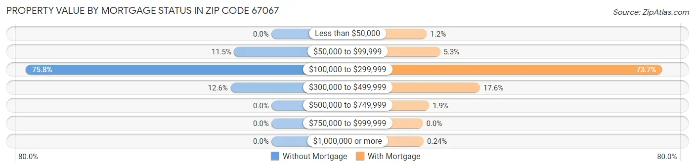Property Value by Mortgage Status in Zip Code 67067