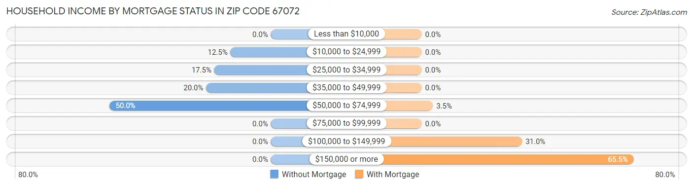 Household Income by Mortgage Status in Zip Code 67072