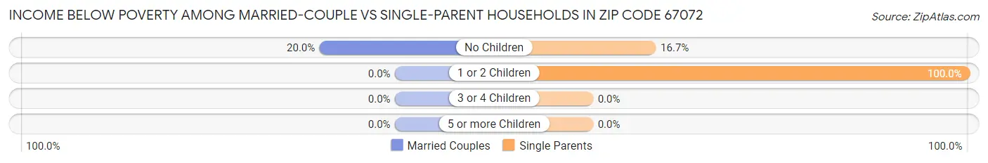 Income Below Poverty Among Married-Couple vs Single-Parent Households in Zip Code 67072