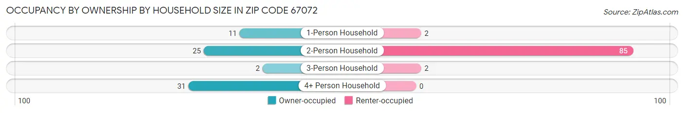 Occupancy by Ownership by Household Size in Zip Code 67072