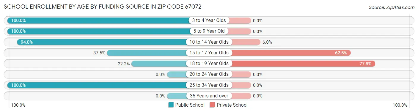School Enrollment by Age by Funding Source in Zip Code 67072