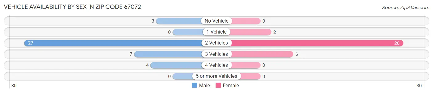 Vehicle Availability by Sex in Zip Code 67072