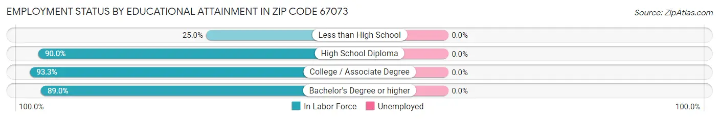 Employment Status by Educational Attainment in Zip Code 67073