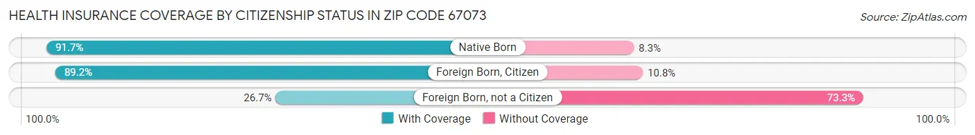 Health Insurance Coverage by Citizenship Status in Zip Code 67073