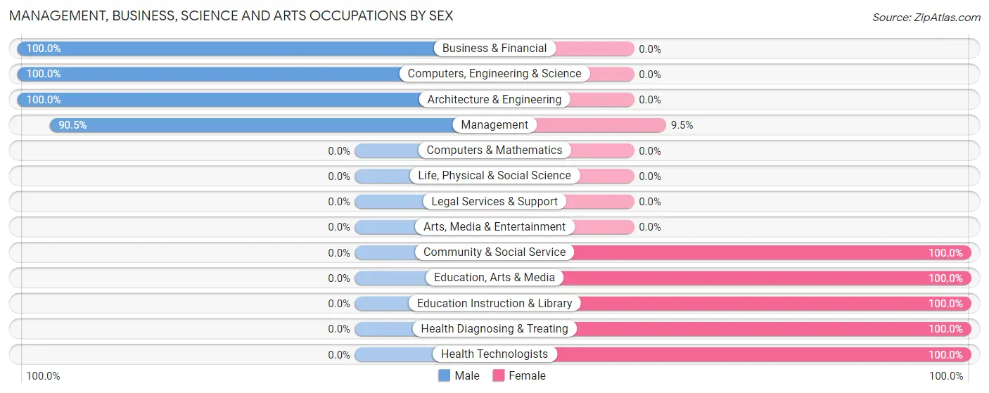 Management, Business, Science and Arts Occupations by Sex in Zip Code 67073