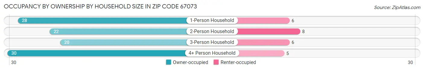 Occupancy by Ownership by Household Size in Zip Code 67073