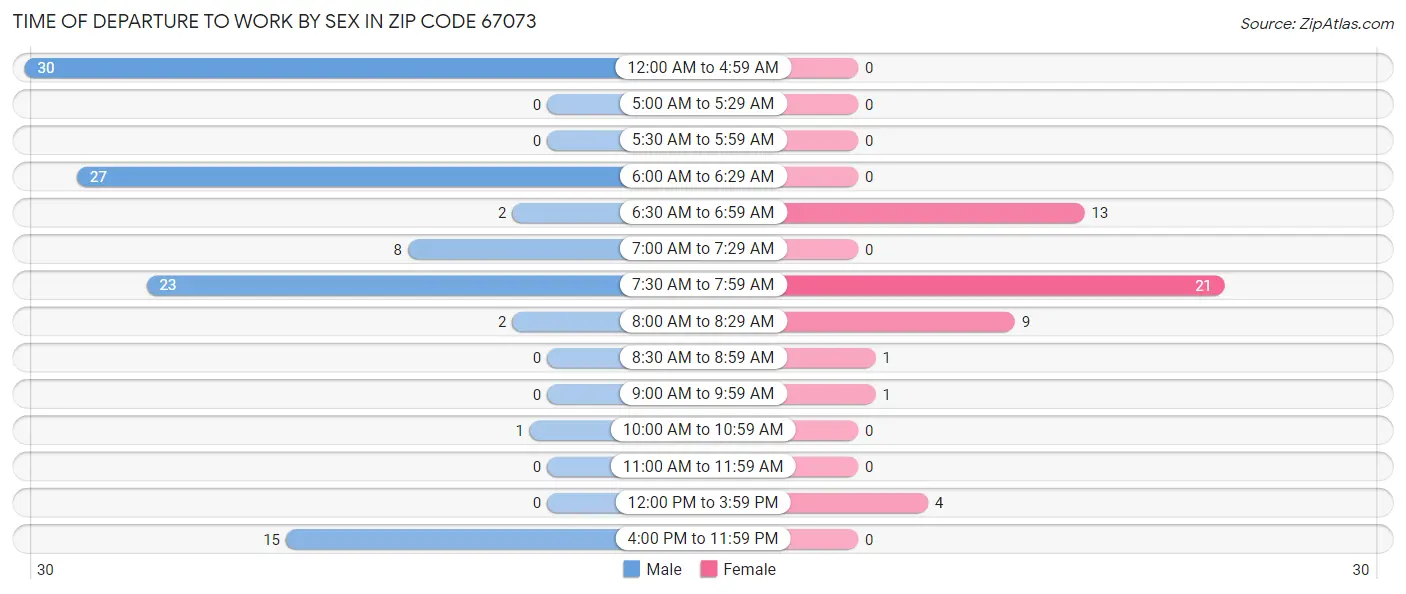 Time of Departure to Work by Sex in Zip Code 67073