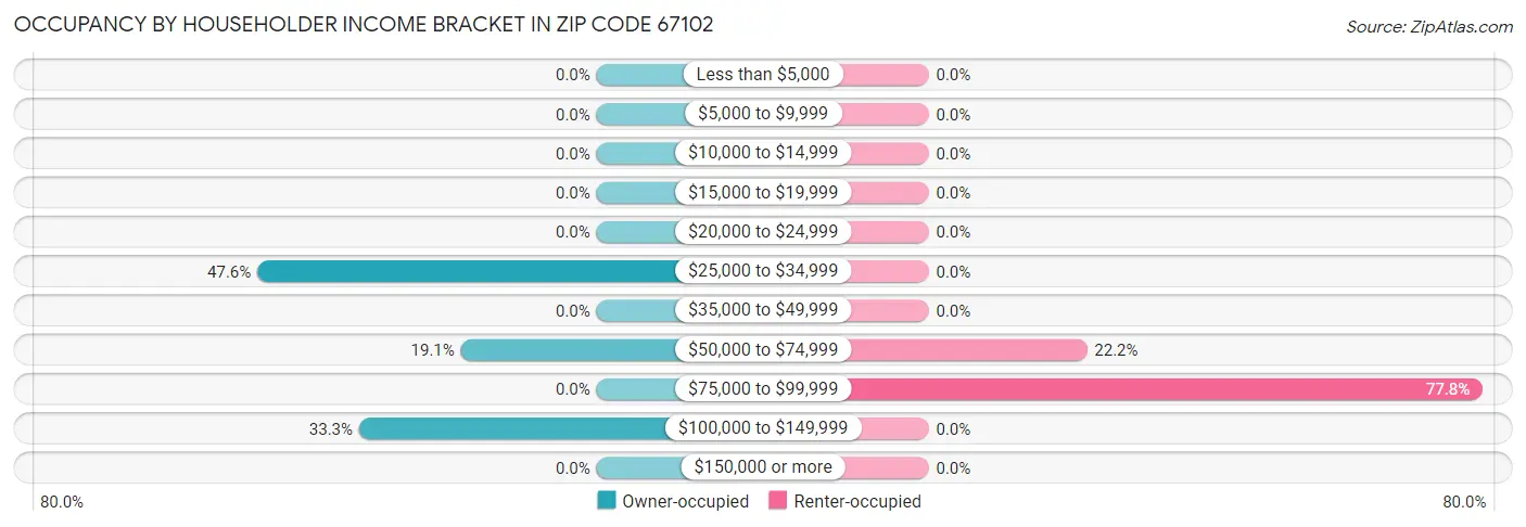 Occupancy by Householder Income Bracket in Zip Code 67102