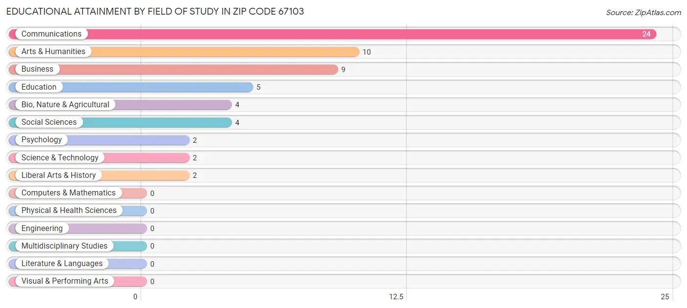 Educational Attainment by Field of Study in Zip Code 67103