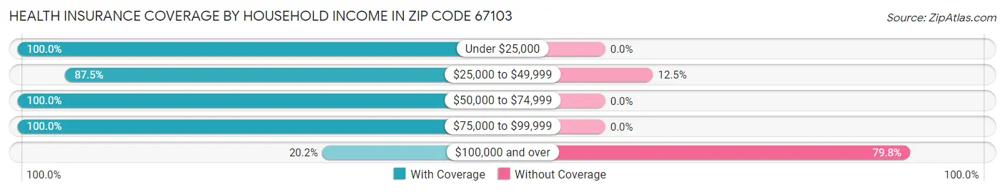 Health Insurance Coverage by Household Income in Zip Code 67103
