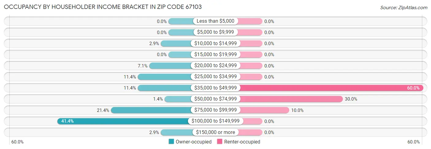 Occupancy by Householder Income Bracket in Zip Code 67103