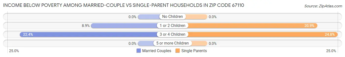 Income Below Poverty Among Married-Couple vs Single-Parent Households in Zip Code 67110