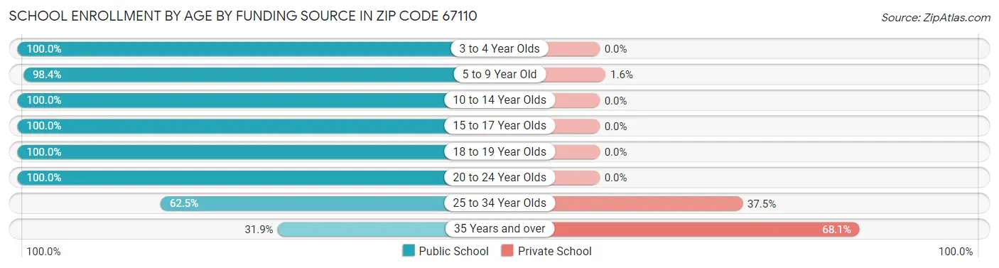 School Enrollment by Age by Funding Source in Zip Code 67110