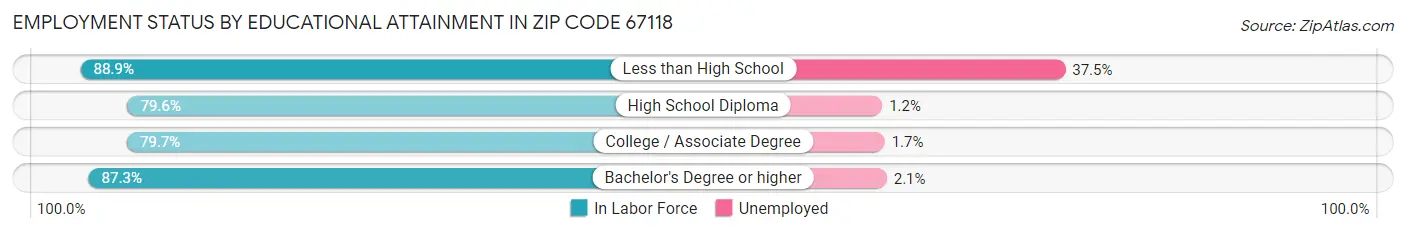 Employment Status by Educational Attainment in Zip Code 67118