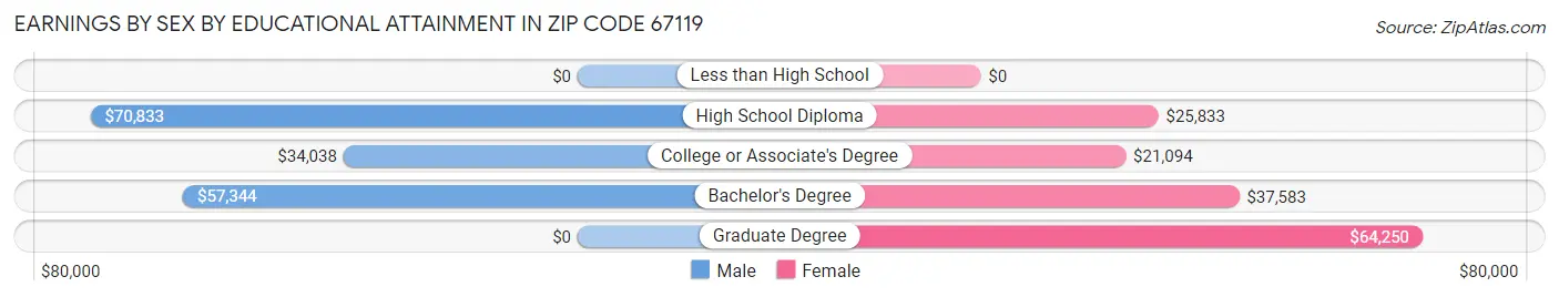Earnings by Sex by Educational Attainment in Zip Code 67119