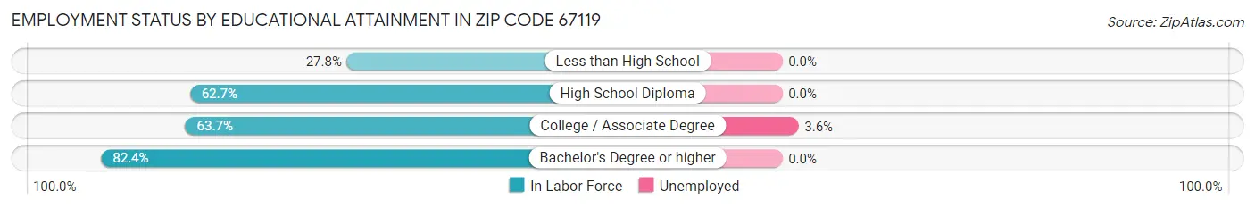 Employment Status by Educational Attainment in Zip Code 67119