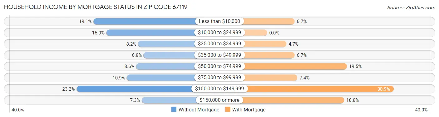 Household Income by Mortgage Status in Zip Code 67119