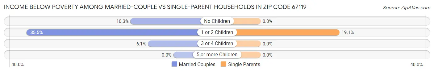 Income Below Poverty Among Married-Couple vs Single-Parent Households in Zip Code 67119