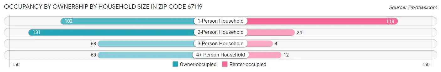 Occupancy by Ownership by Household Size in Zip Code 67119