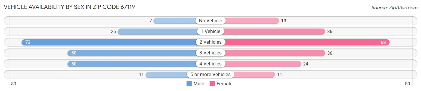 Vehicle Availability by Sex in Zip Code 67119