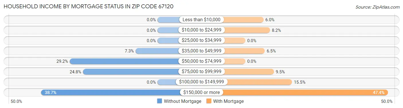Household Income by Mortgage Status in Zip Code 67120