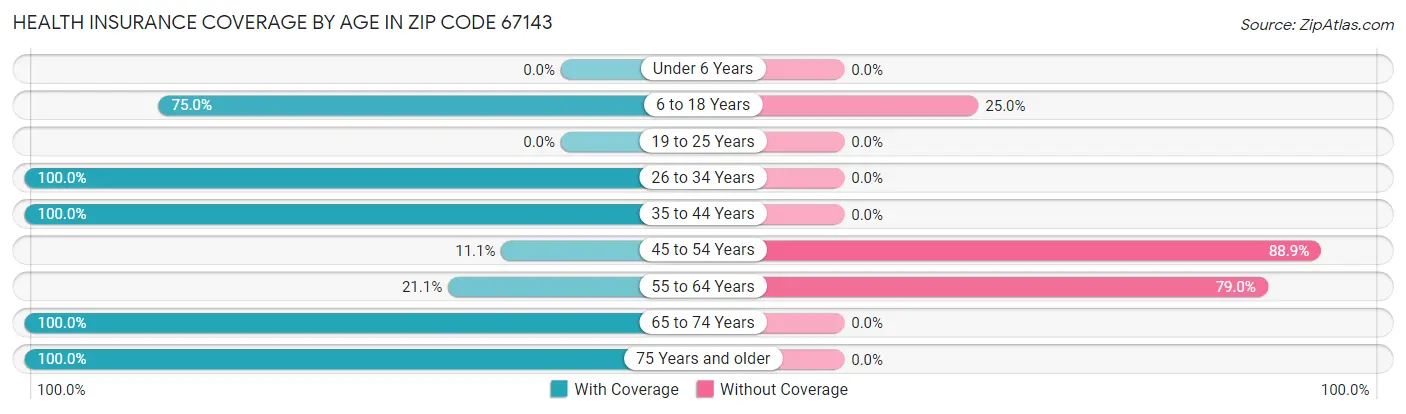 Health Insurance Coverage by Age in Zip Code 67143