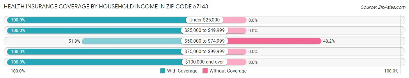 Health Insurance Coverage by Household Income in Zip Code 67143