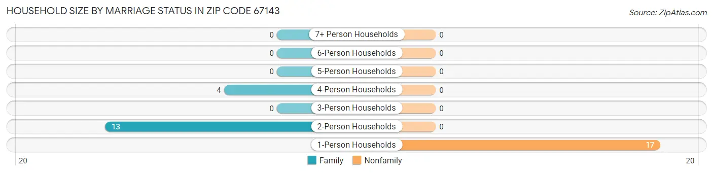 Household Size by Marriage Status in Zip Code 67143