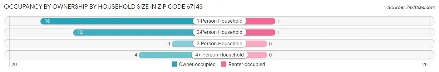 Occupancy by Ownership by Household Size in Zip Code 67143