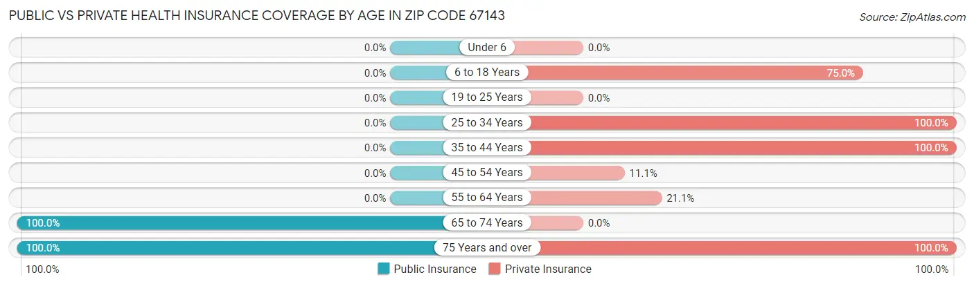 Public vs Private Health Insurance Coverage by Age in Zip Code 67143