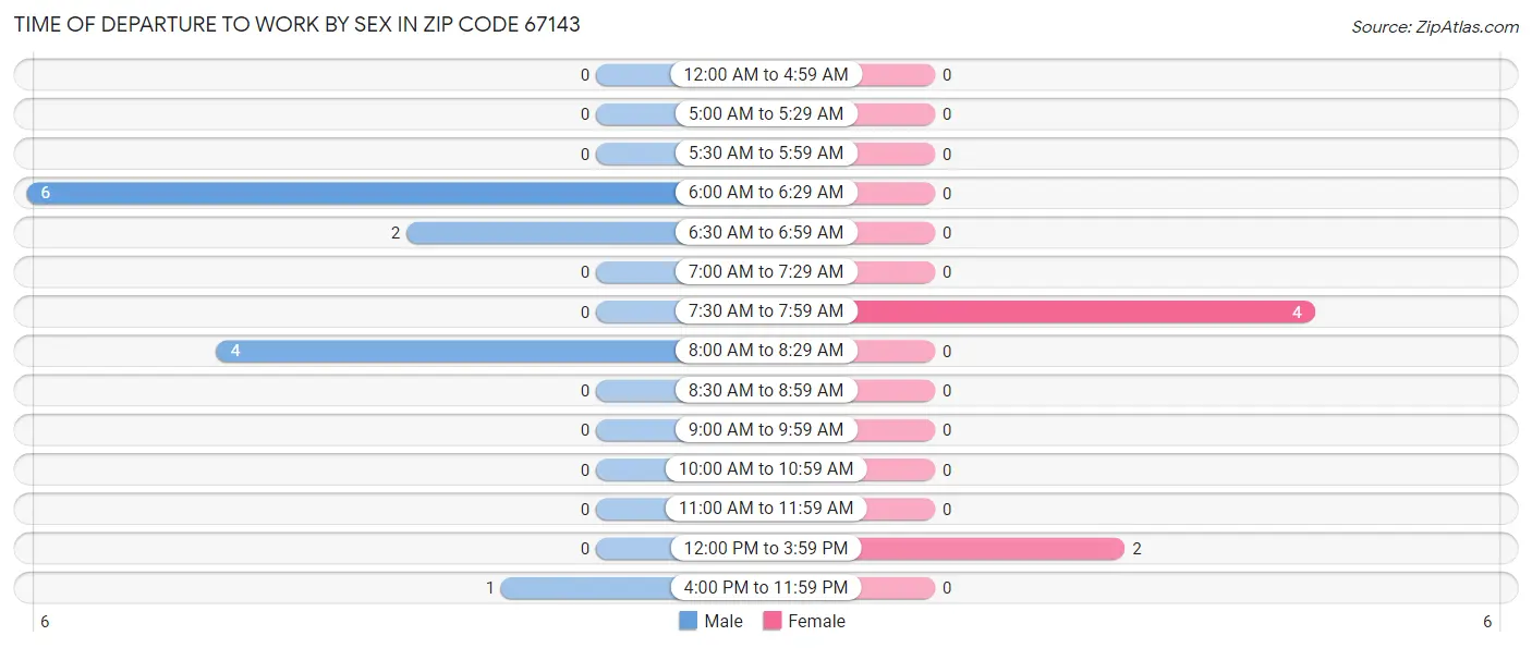 Time of Departure to Work by Sex in Zip Code 67143