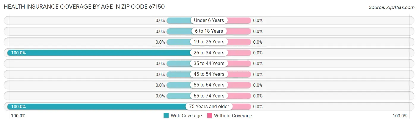 Health Insurance Coverage by Age in Zip Code 67150