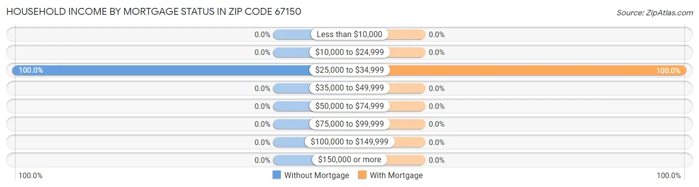 Household Income by Mortgage Status in Zip Code 67150