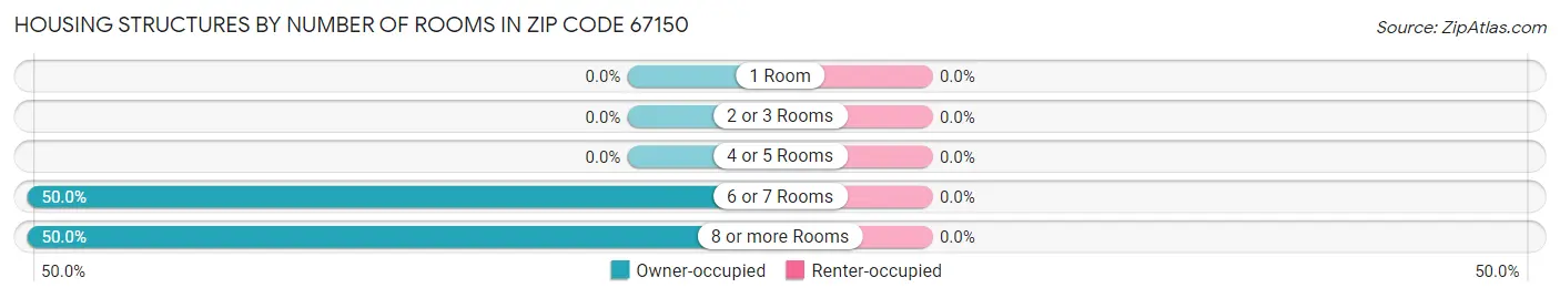 Housing Structures by Number of Rooms in Zip Code 67150