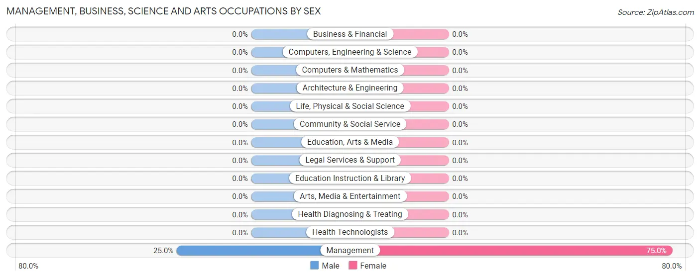 Management, Business, Science and Arts Occupations by Sex in Zip Code 67150