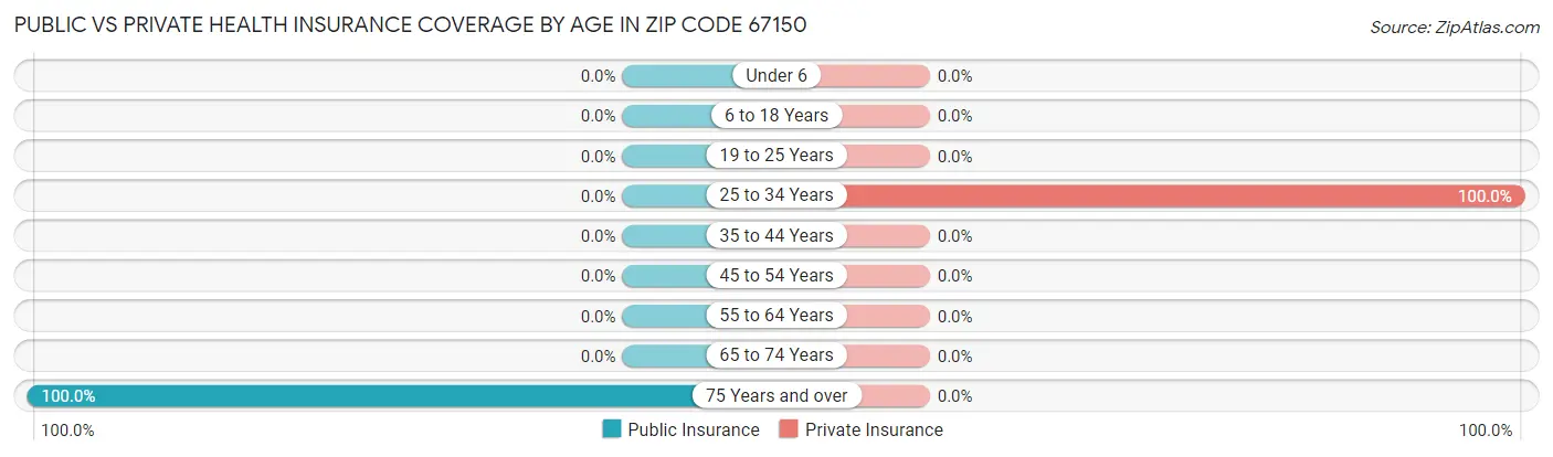 Public vs Private Health Insurance Coverage by Age in Zip Code 67150