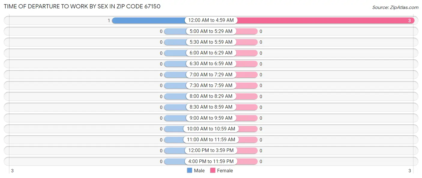 Time of Departure to Work by Sex in Zip Code 67150