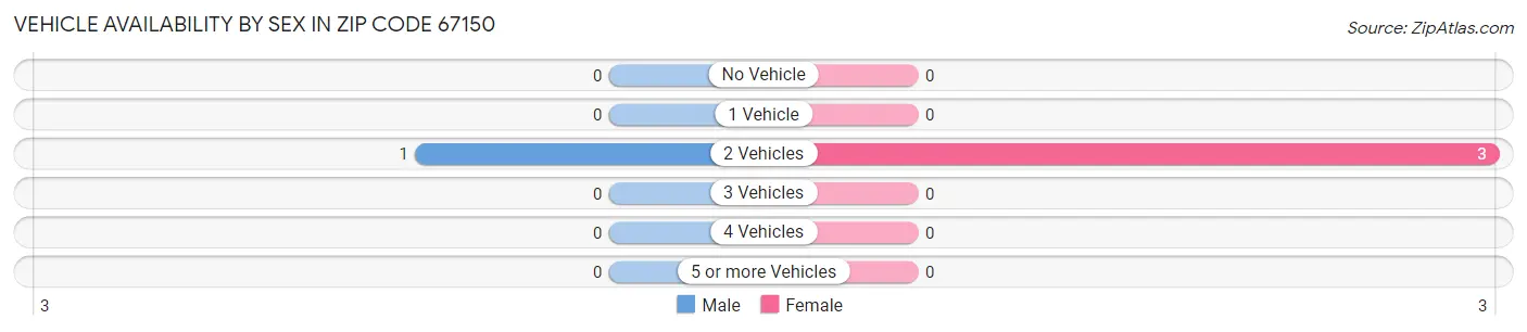 Vehicle Availability by Sex in Zip Code 67150
