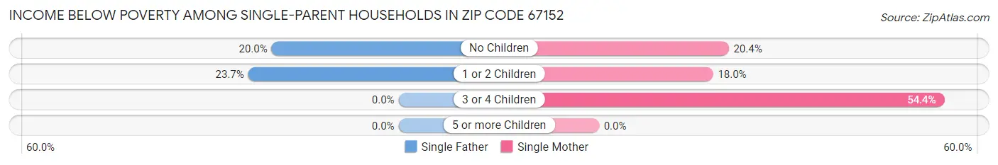 Income Below Poverty Among Single-Parent Households in Zip Code 67152