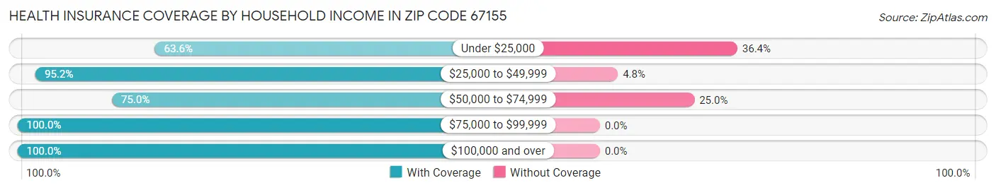 Health Insurance Coverage by Household Income in Zip Code 67155