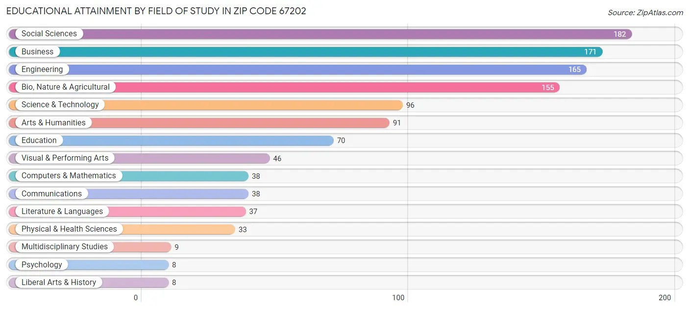 Educational Attainment by Field of Study in Zip Code 67202