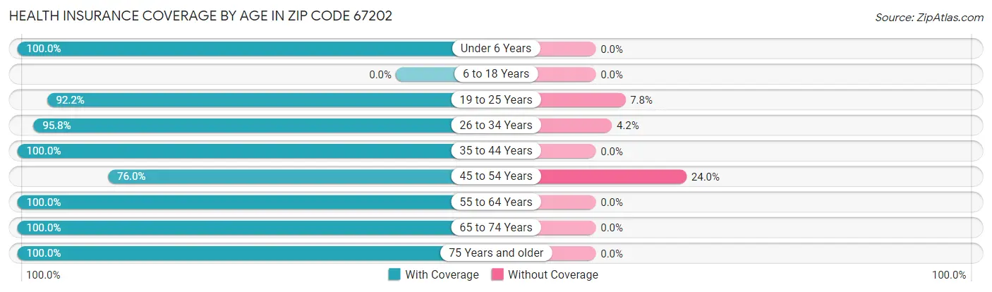 Health Insurance Coverage by Age in Zip Code 67202
