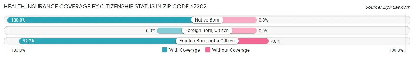 Health Insurance Coverage by Citizenship Status in Zip Code 67202