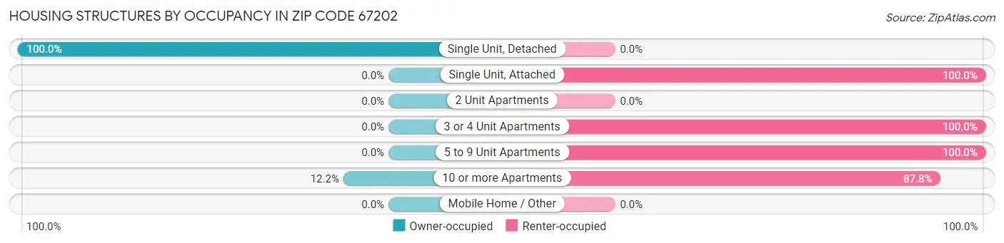 Housing Structures by Occupancy in Zip Code 67202