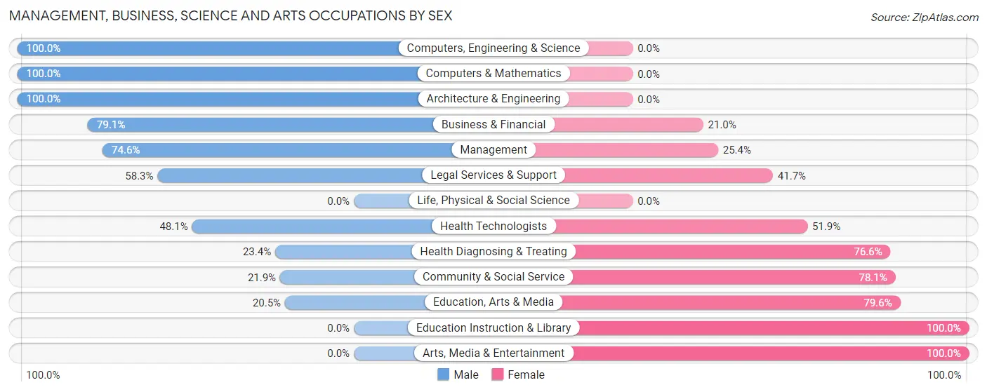 Management, Business, Science and Arts Occupations by Sex in Zip Code 67202