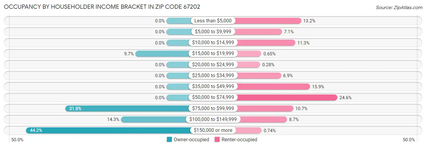 Occupancy by Householder Income Bracket in Zip Code 67202