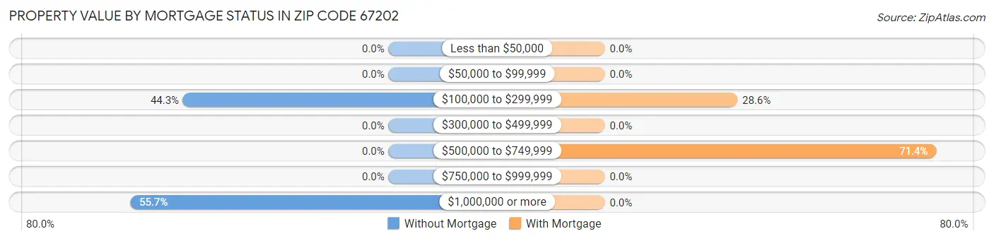 Property Value by Mortgage Status in Zip Code 67202