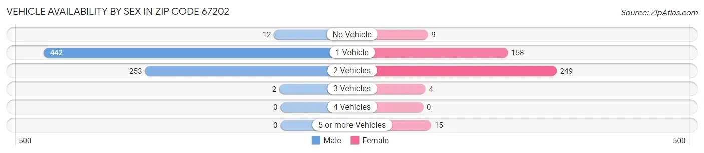 Vehicle Availability by Sex in Zip Code 67202