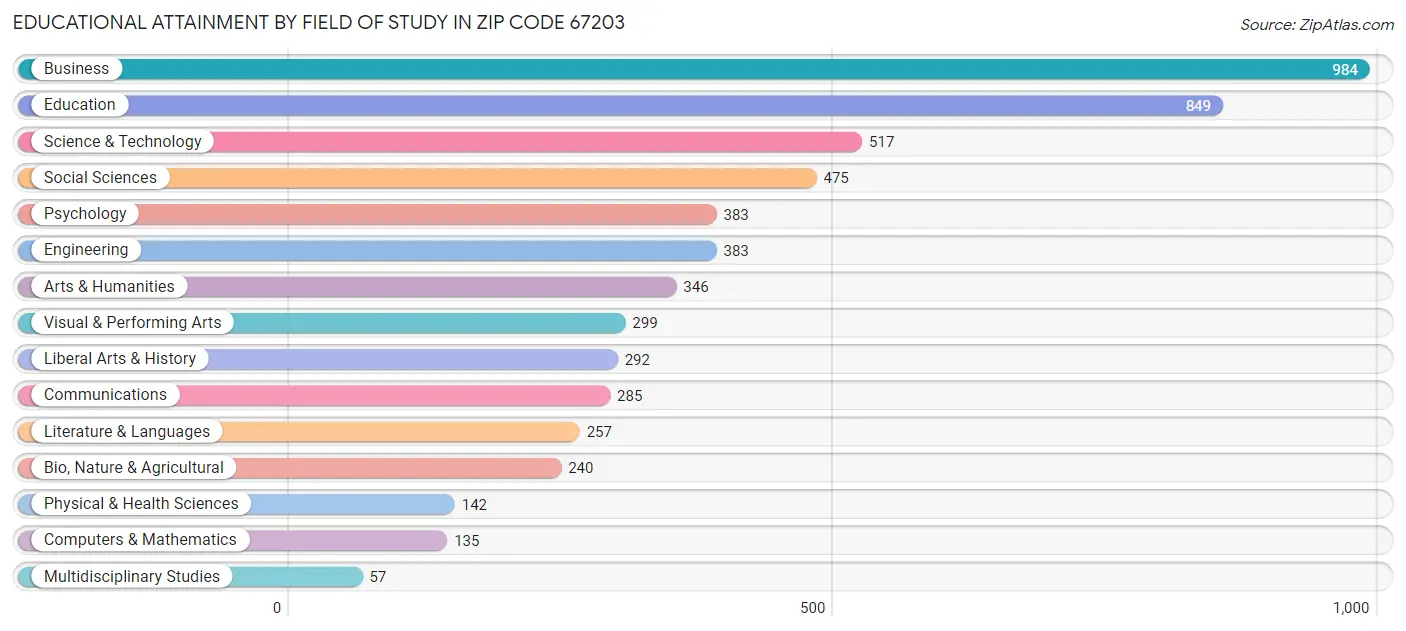 Educational Attainment by Field of Study in Zip Code 67203